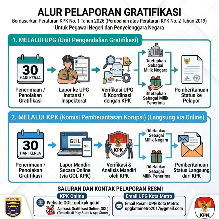 Alur Pelaporan Gratifikasi